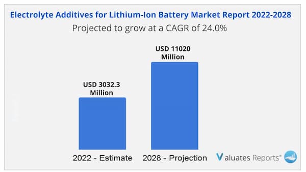 Lithium ion battery market